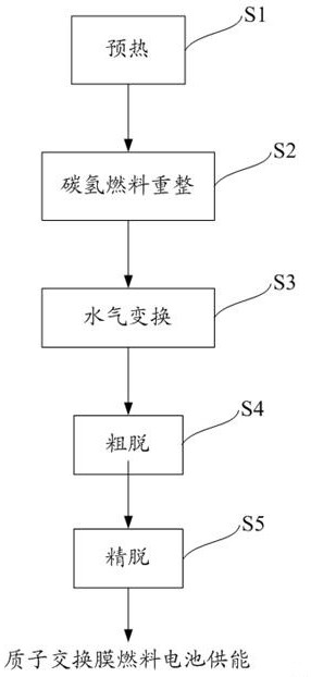Hydrocarbon fuel reforming medium-temperature purification hydrogen production method and device and fuel cell energy supply system