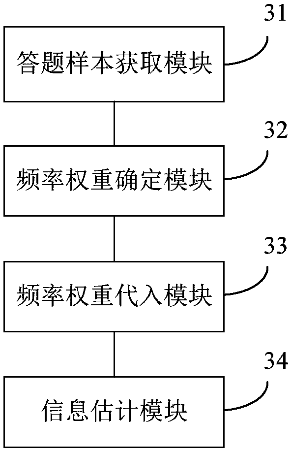 IRT based information processing method and device