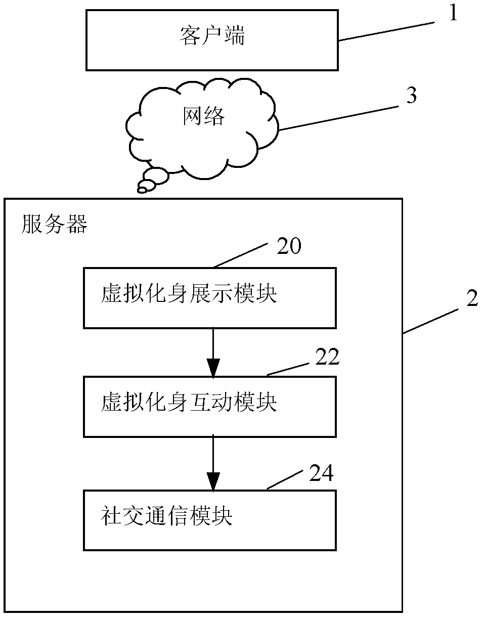 Virtual avatar interaction system and method based on social relations