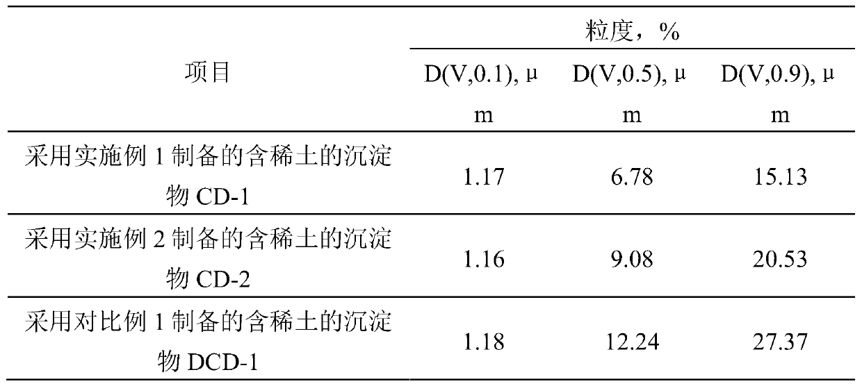 A kind of modification method of molecular sieve