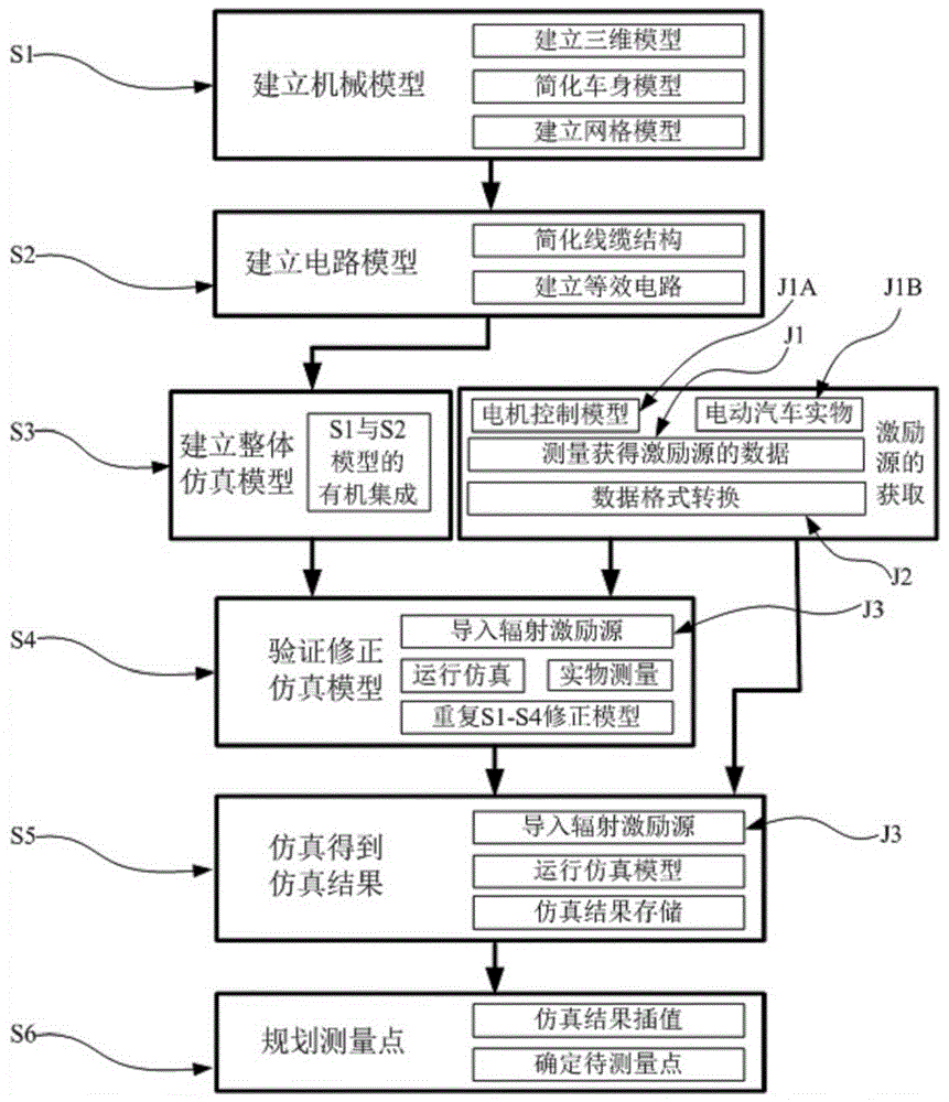 Electromagnetic radiation test planning method for electric vehicle driving system