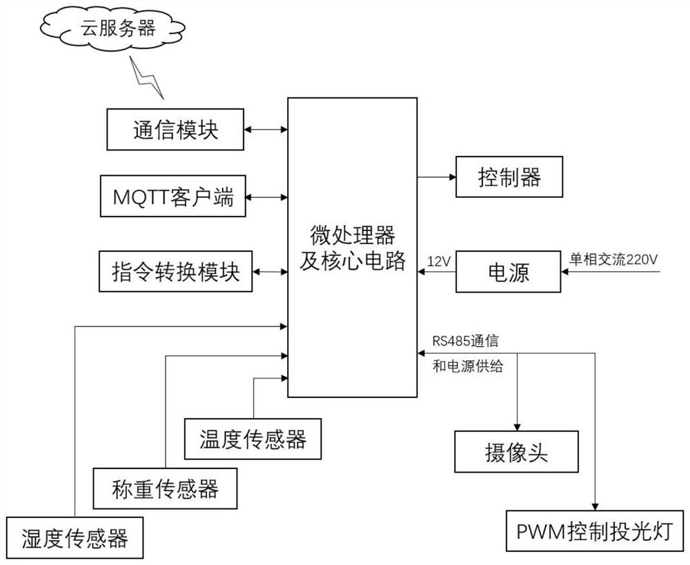 Intelligent Tobacco Leaf Curing Collection System Based on Internet of Things