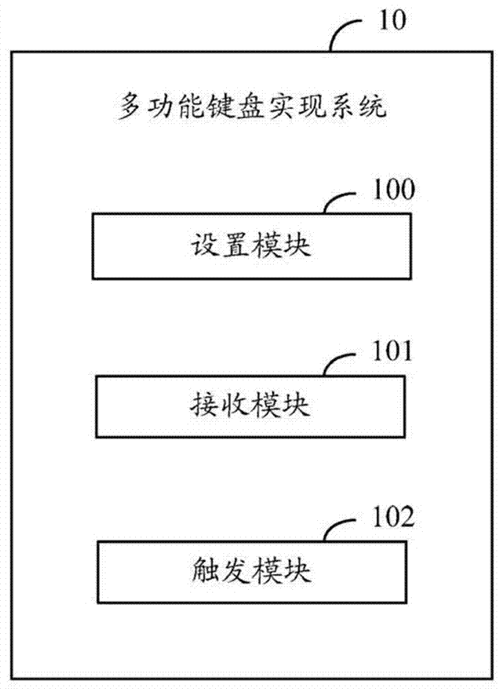 Method and system for realizing multifunctional keyboard