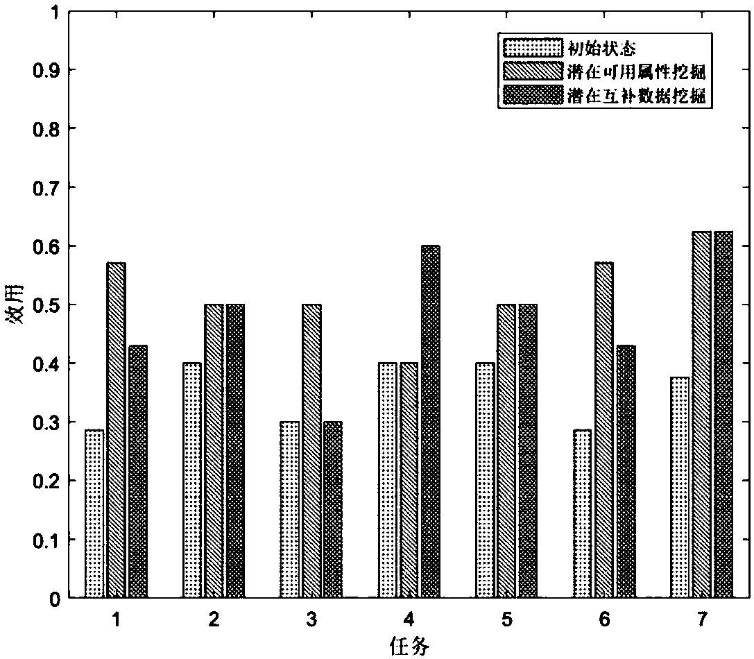 Task-oriented method for improving data availability