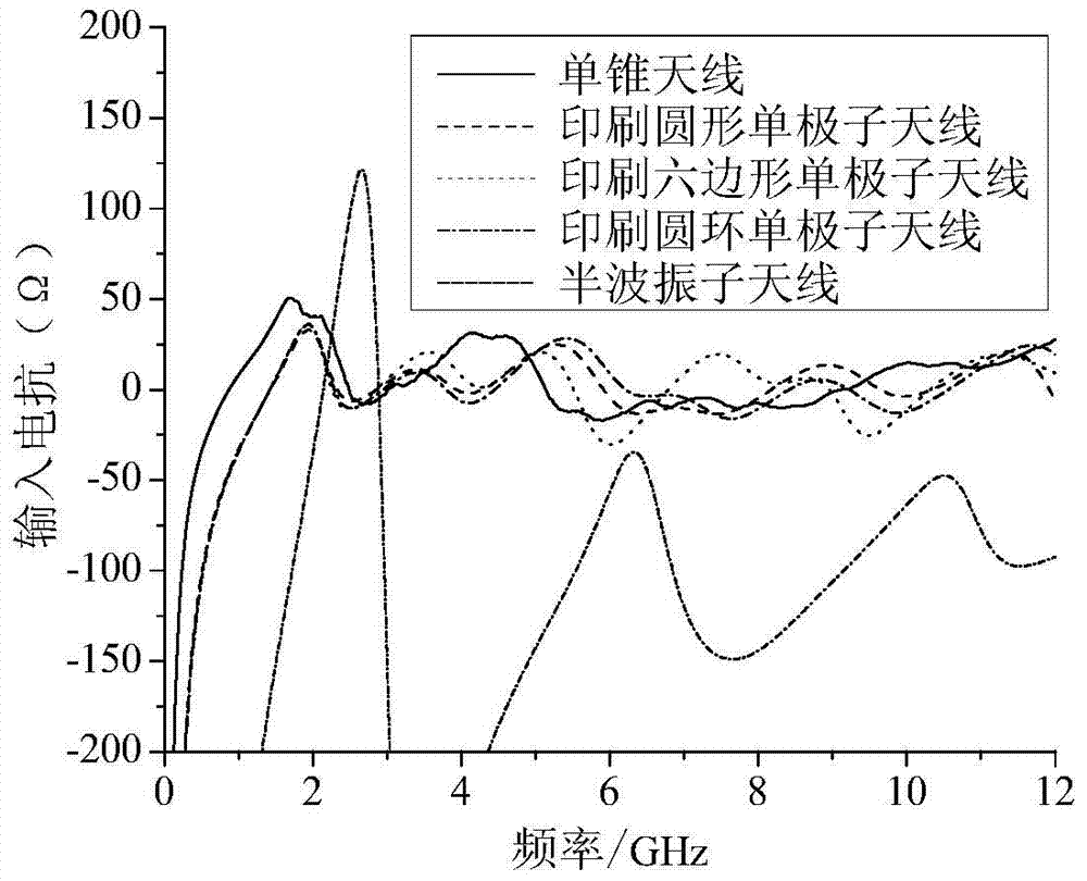 A Performance Evaluation Method for Broadband Antenna