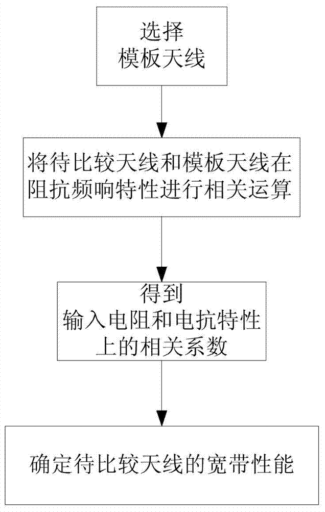 A Performance Evaluation Method for Broadband Antenna