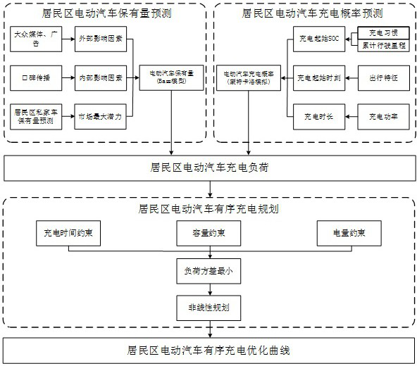 Charging load prediction and ordered charging planning strategy for electric vehicles in residential area