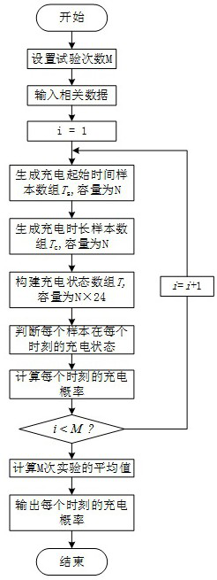 Charging load prediction and ordered charging planning strategy for electric vehicles in residential area