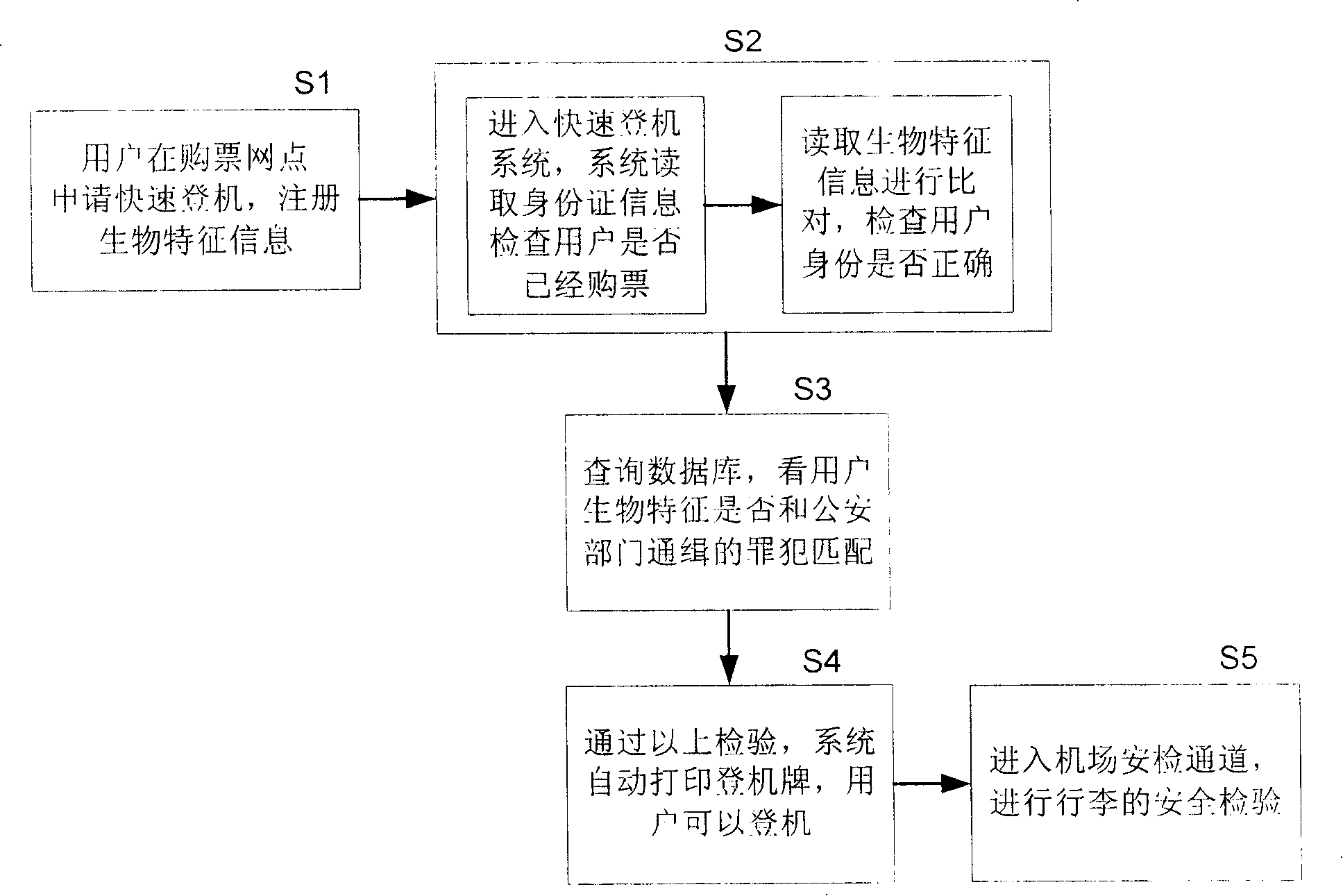 Rapid go-aboard system and method based on id card and biological characteristic recognition technique
