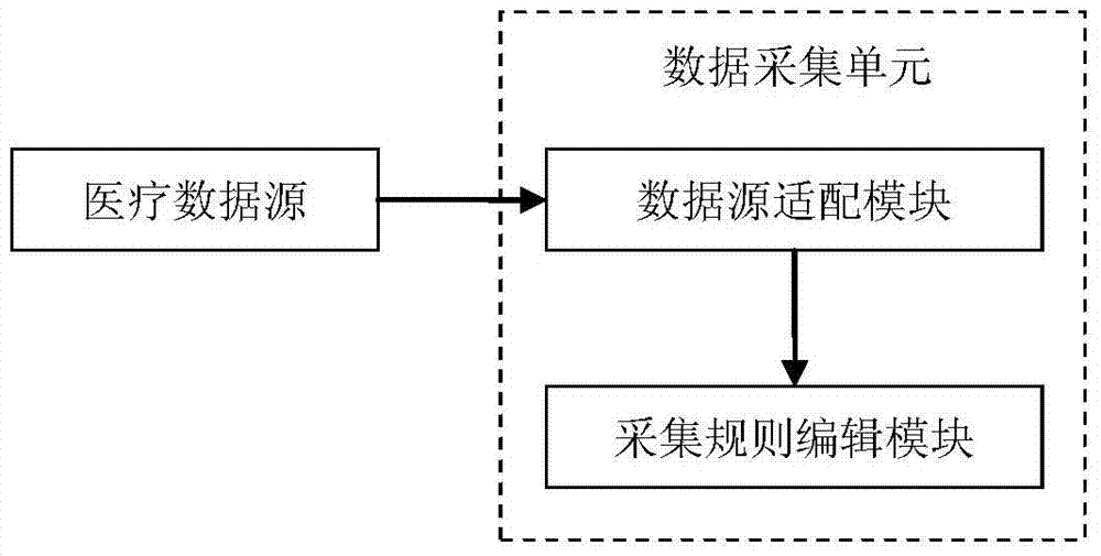 Medical data acquisition system and method based on heterogeneous system data mapping template