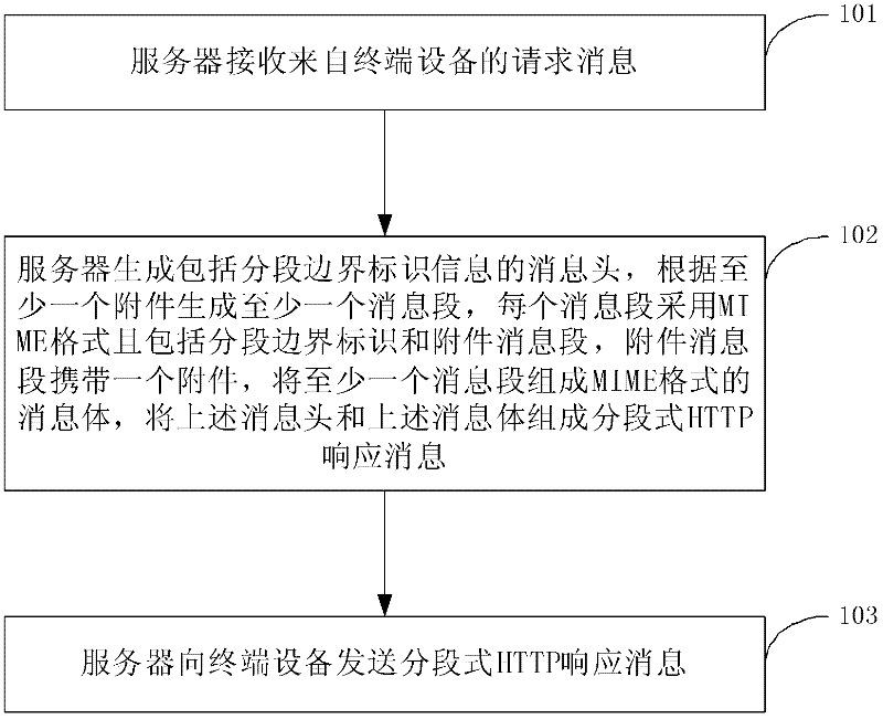 Method for sending and receiving HTTP (Hyper Text Transfer Protocol) attachment as well as server and terminal equipment