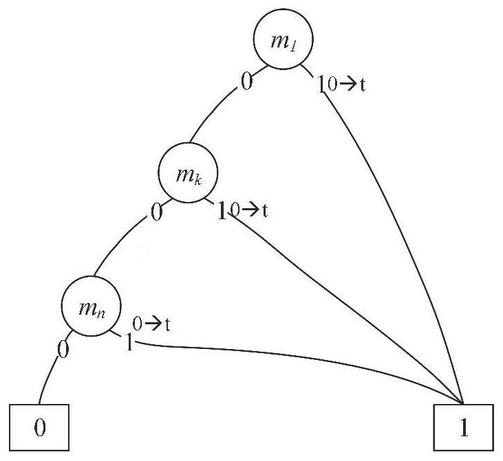 Improved BDD-based analysis method for failure mechanism coupling relationship model