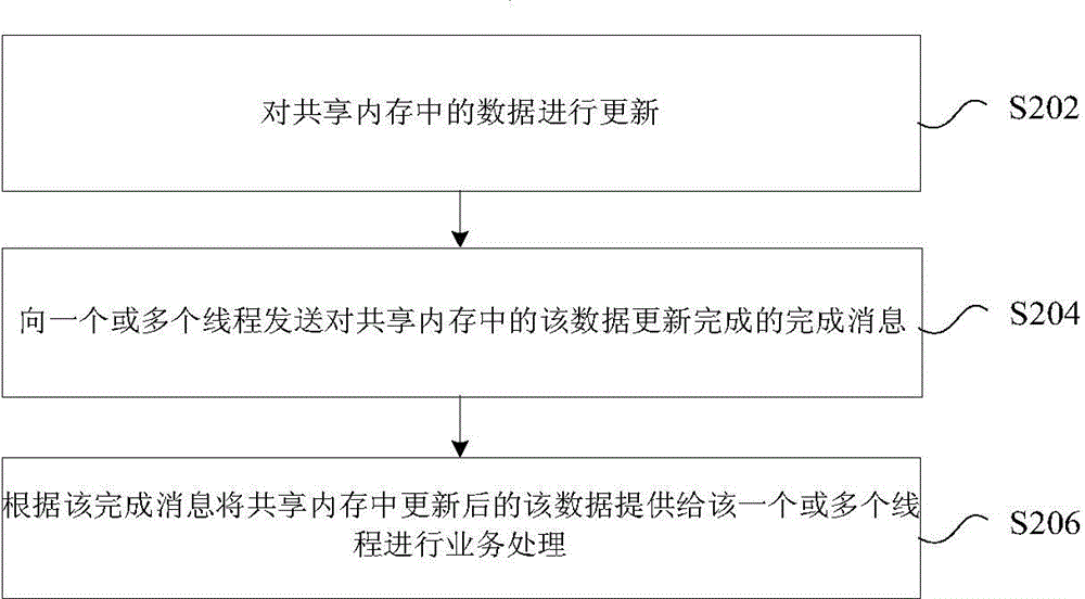 Data update processing method and apparatus