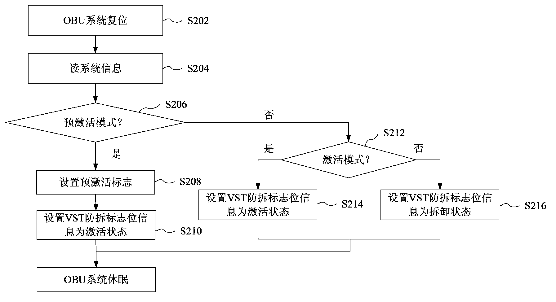 Method and device for activating on-board unit