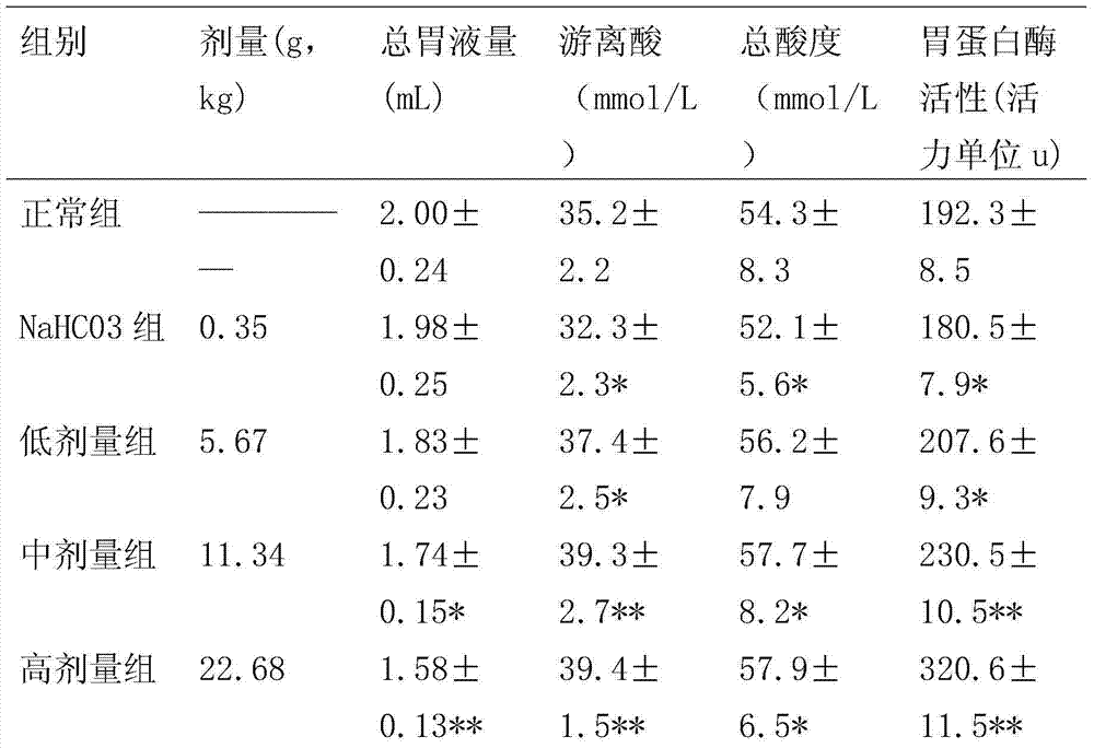 Health-care product for relieving gastralgia