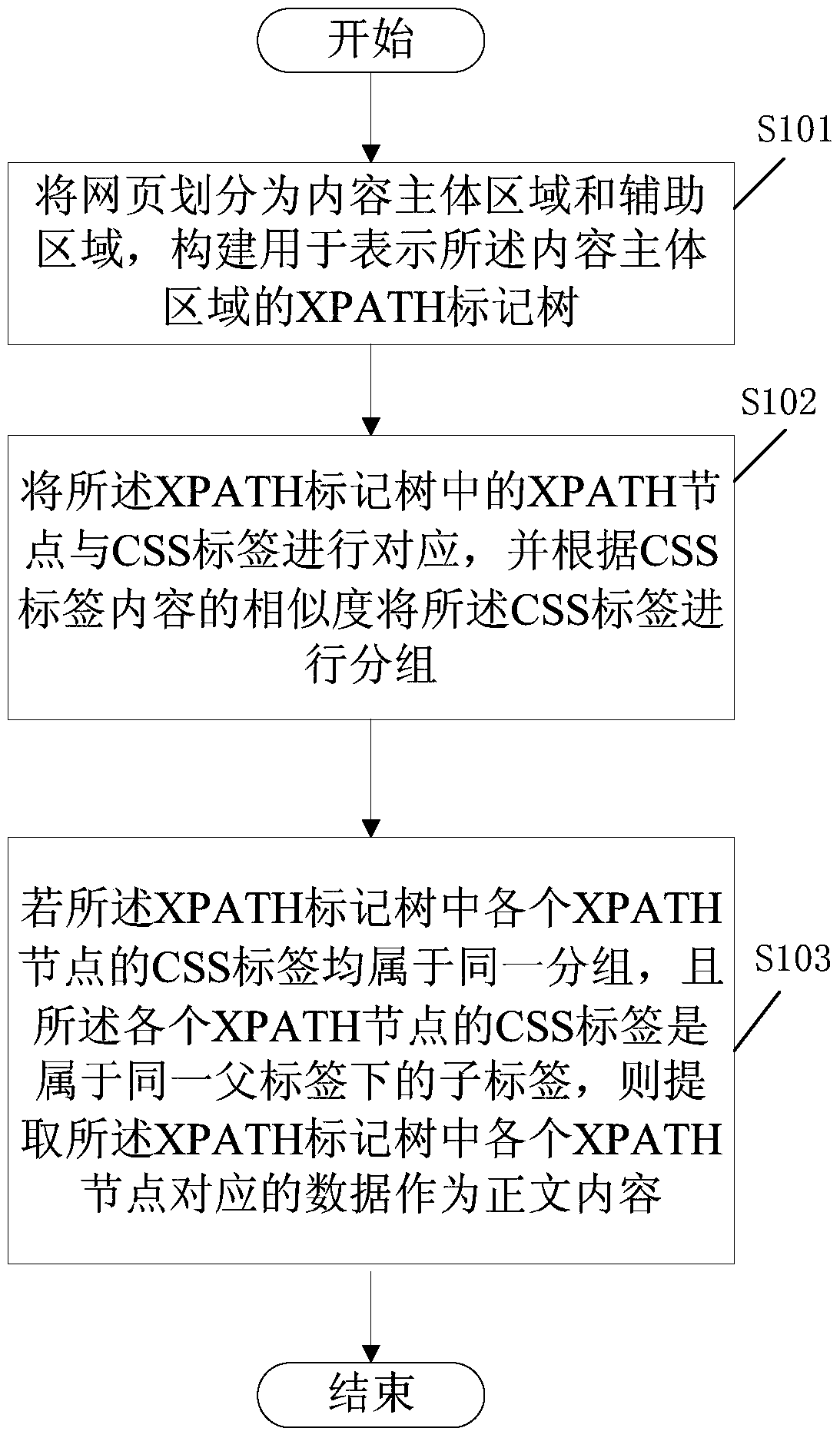 Method and device for extracting structured data