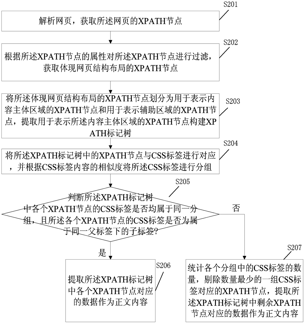 Method and device for extracting structured data