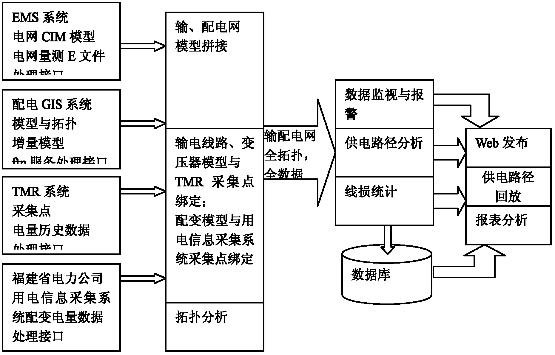 Transmission and distribution network integration comprehensive line loss management analysis system and processing flow thereof