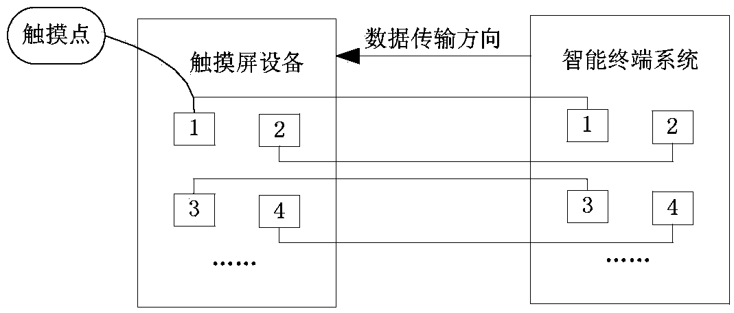 Touch screen-based multipoint communication device and method