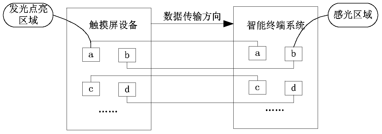 Touch screen-based multipoint communication device and method