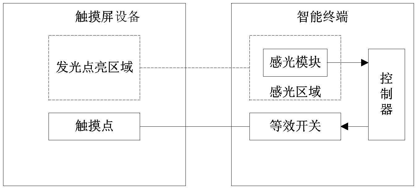 Touch screen-based multipoint communication device and method