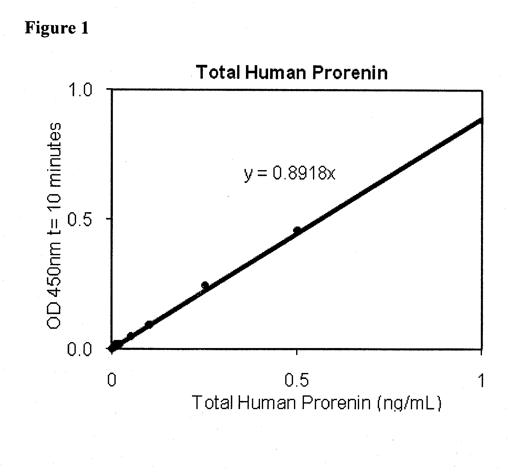 Methods For Screening Candidate Agents For Modulating Prorenin And Renin, Assays for Detecting Prorenin And Antibodies