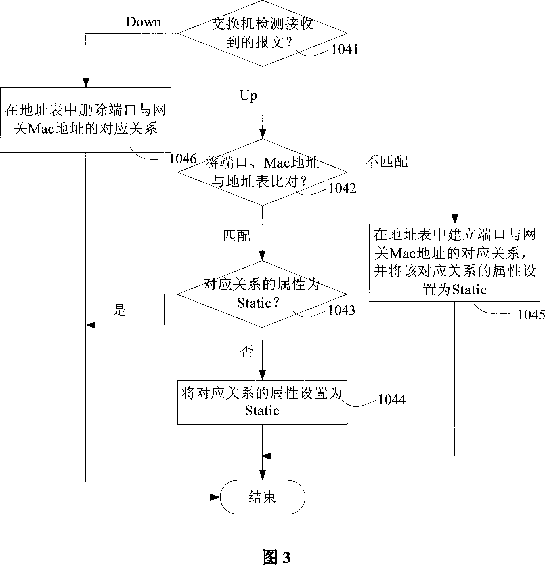 A method for realizing the gateway Mac binding, assembly, gateway and layer 2 switch