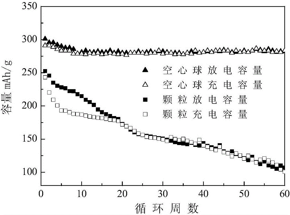 Preparation method and application of hollow sphere nickel sulfide positive electrode material