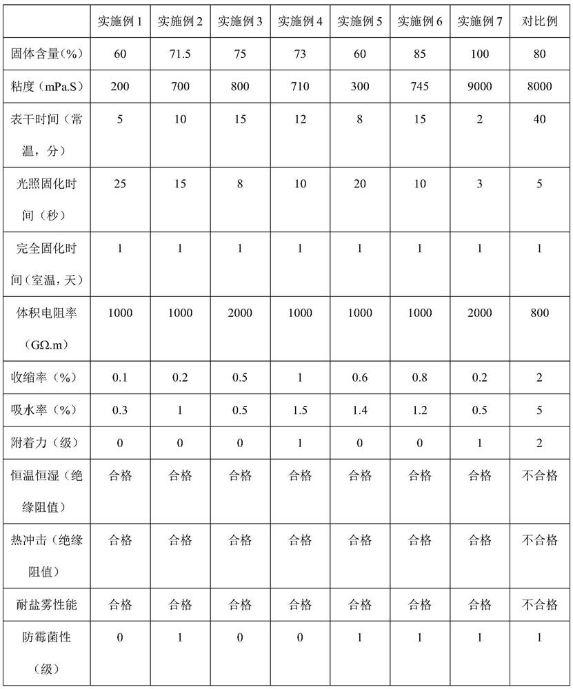 Organosilicone acrylic acid polymerized hybrid conformal coating and preparation method thereof