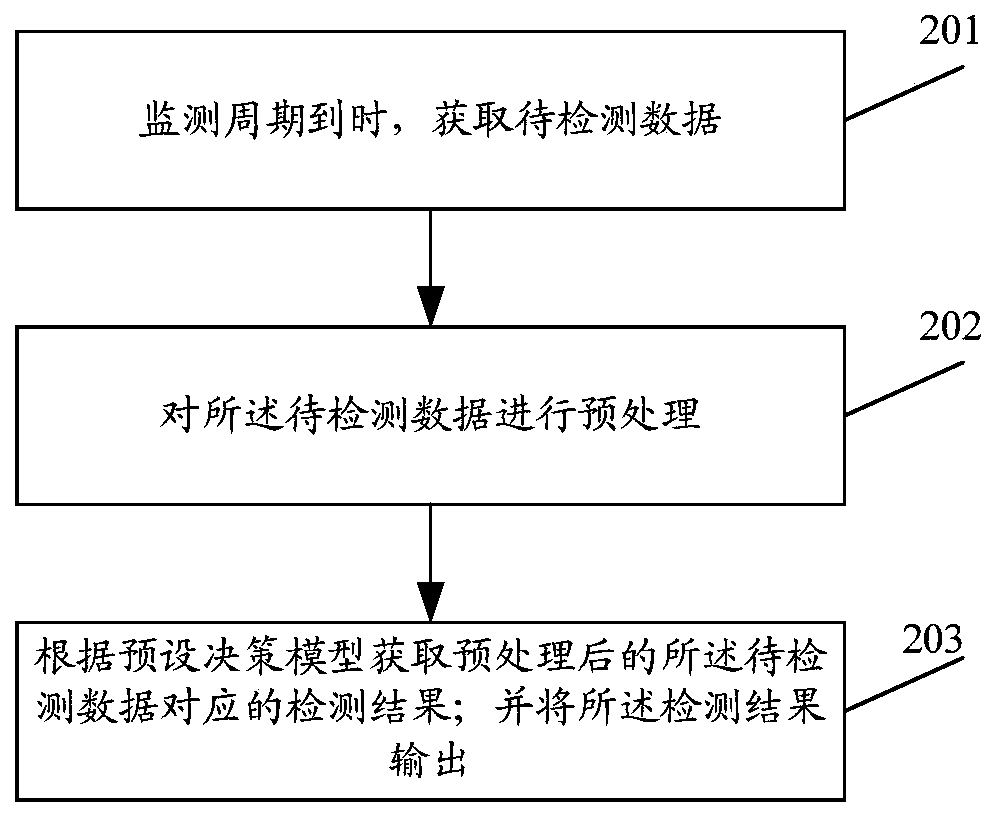 Industrial Internet data monitoring method and device