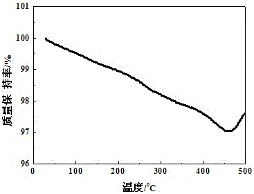 A preparing method of a sodium ion battery cathode material Na3V2(PO4)3/C