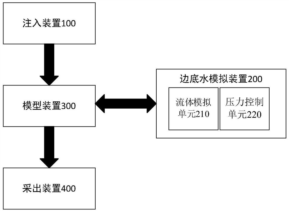 System and method for realizing edge-bottom water reservoir recovery simulation experiment