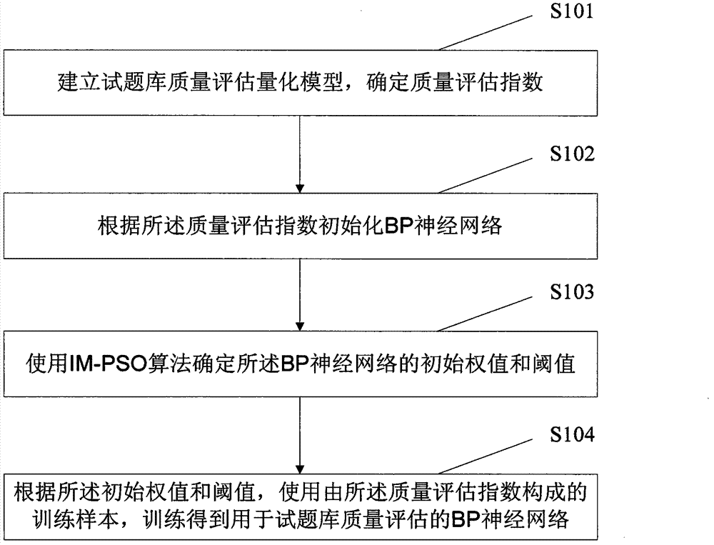 Method for question bank quality evaluation