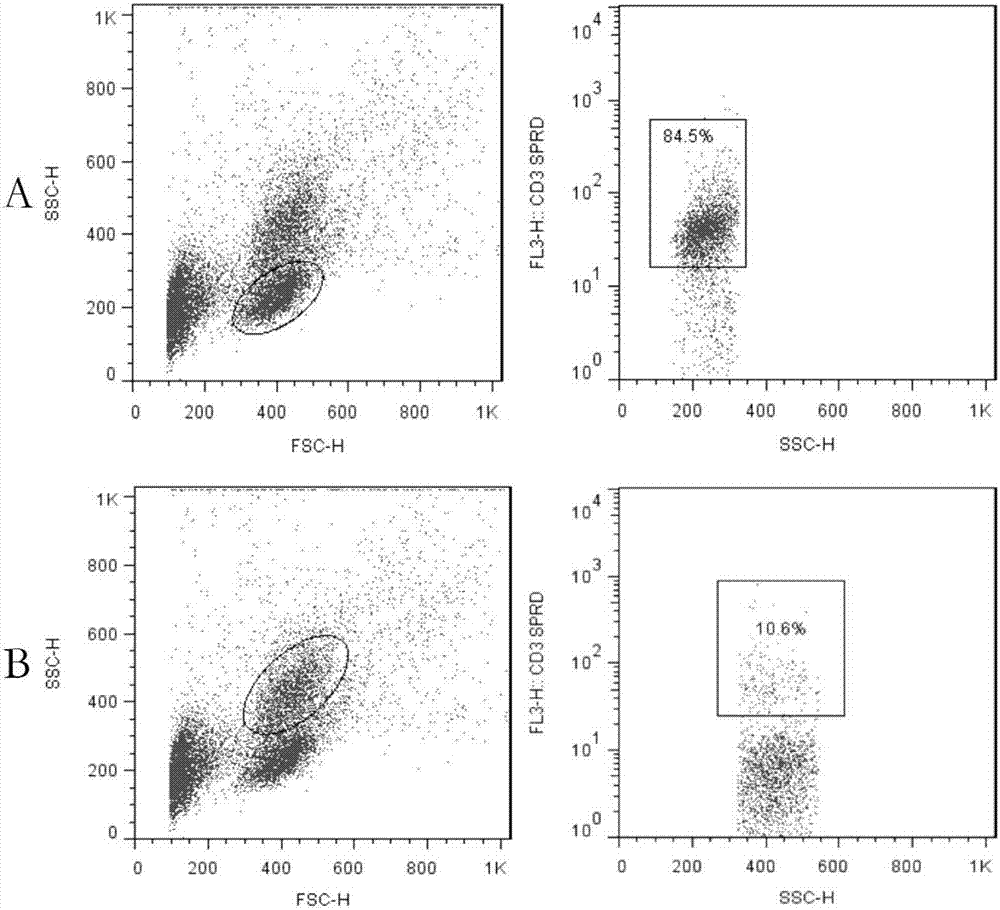 Method for detecting avian peripheral blood T lymphocyte subsets by flow cytometry