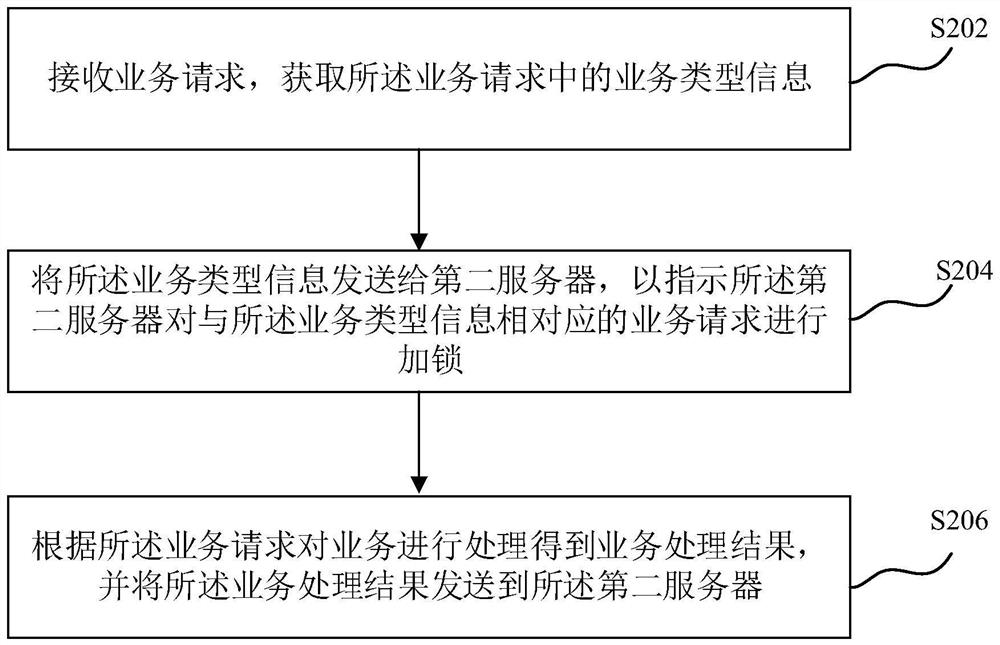 Data synchronization method and device, computer equipment and storage medium