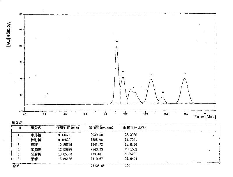 Method for preparing high content soybean oligosaccharide by simulated moving bed separation