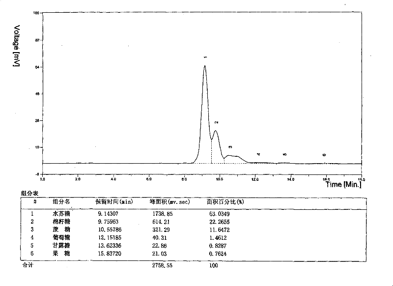 Method for preparing high content soybean oligosaccharide by simulated moving bed separation