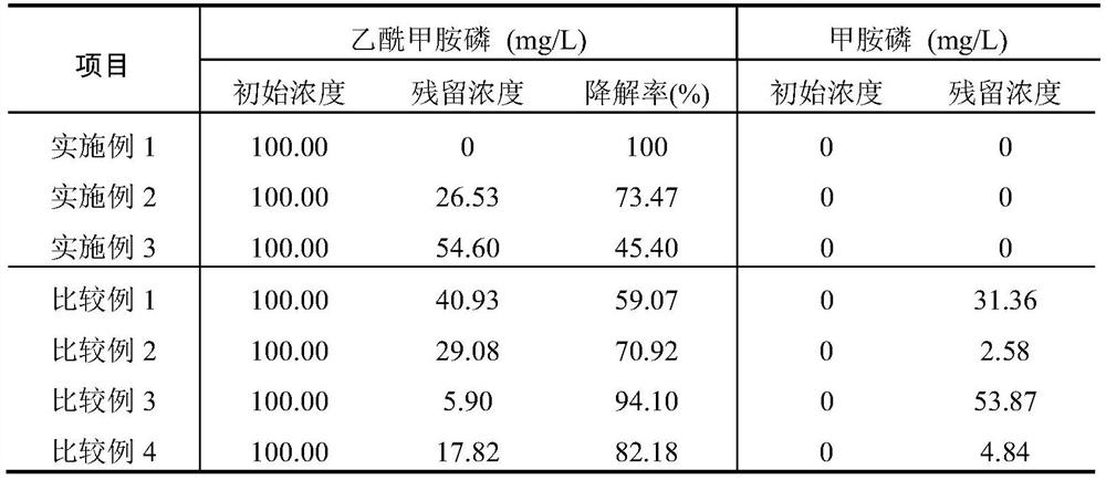 A method for degrading acephate in solution by electron beam irradiation