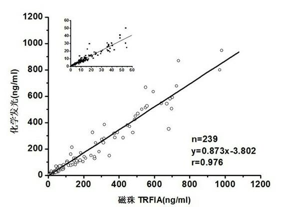 CEA TRFIA (time-resolved fluoroimmunoassay) kit based on IMB (immunomagnetic beads)