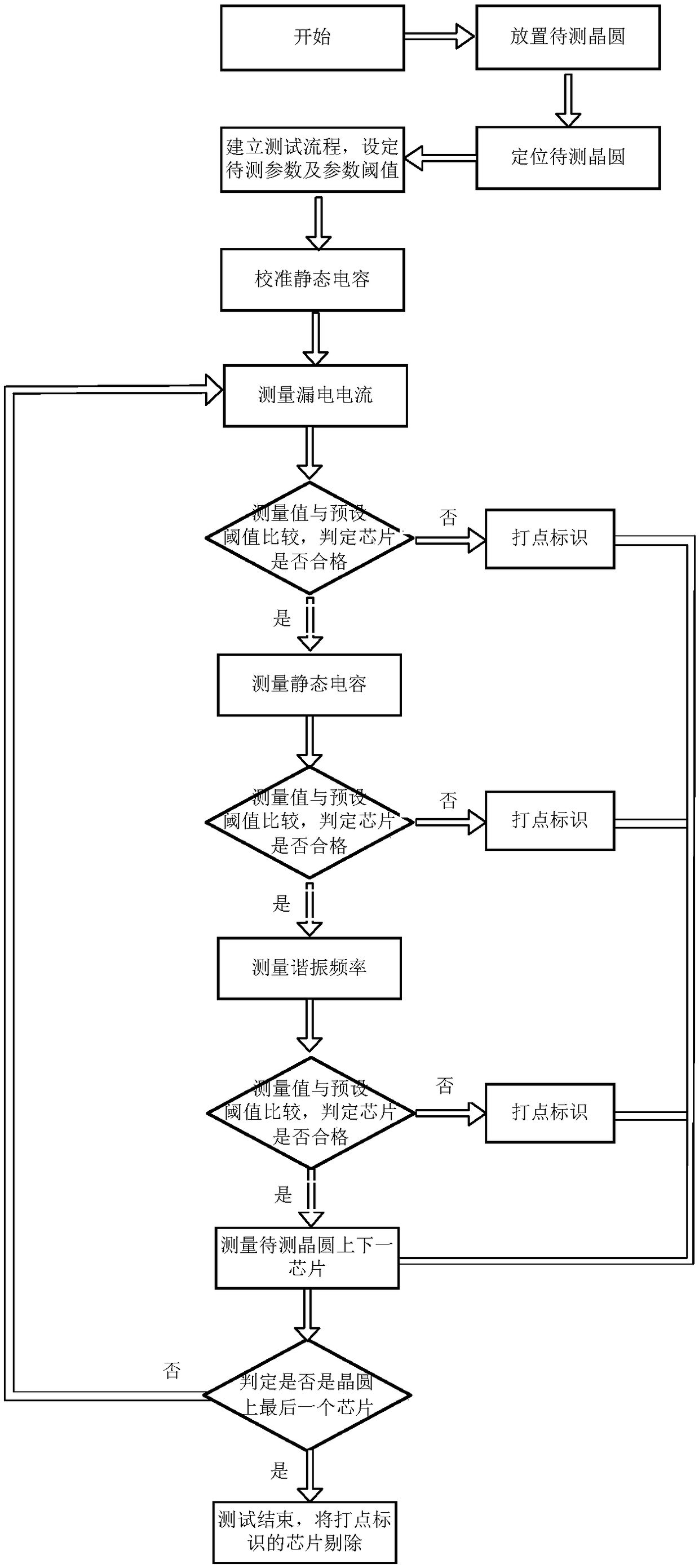 Mems gyroscope chip wafer level testing system and testing and screening method