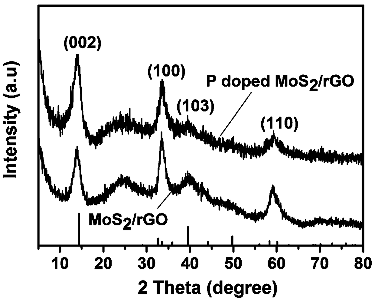 Preparation method and application of phosphorus-doped MoS2-loaded graphene nanosheet