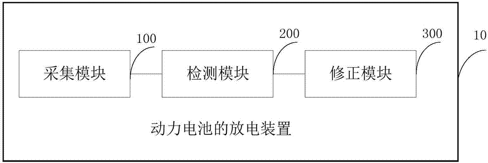 Discharging method and device of power battery, battery management system and electric vehicle