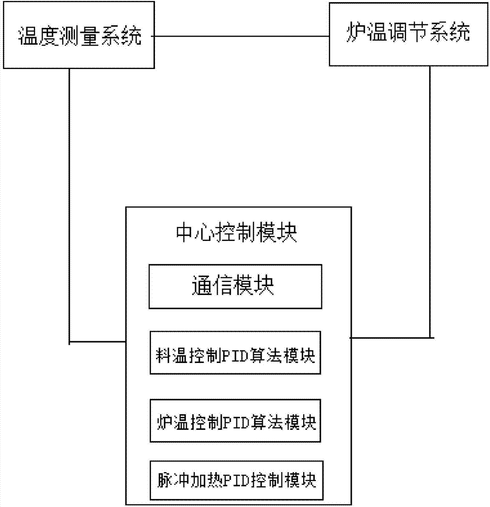 Temperature synchronizing system and method used for metallurgic performance measuring device