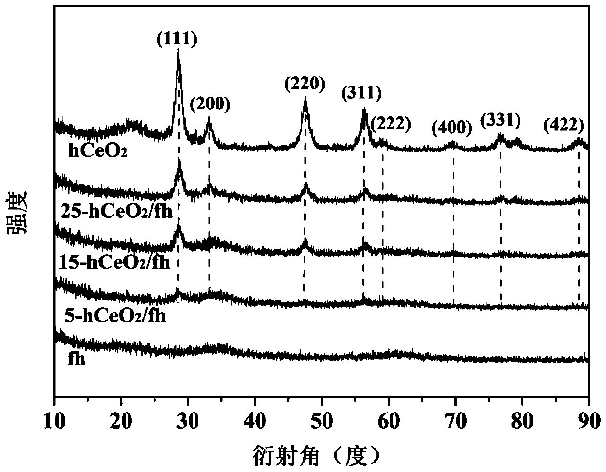 Hollow ceria microsphere-supported ferrihydrite heterogeneous Fenton-like catalyst and its preparation method and application