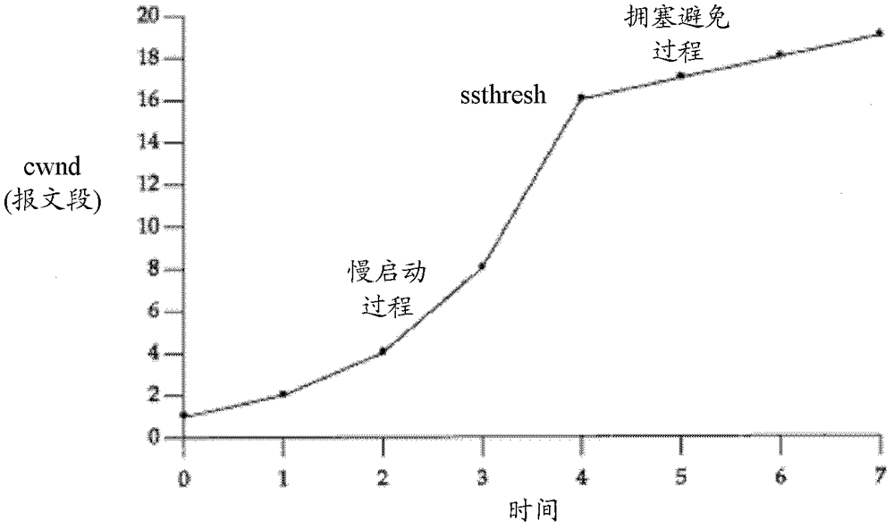 Method and device for realizing TCP (Transmission Control Protocol) transmission