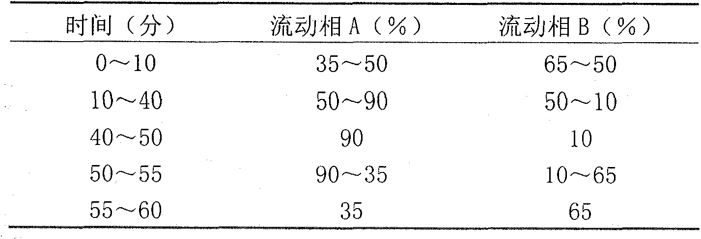 Ginseng saponin extract and preparation method thereof