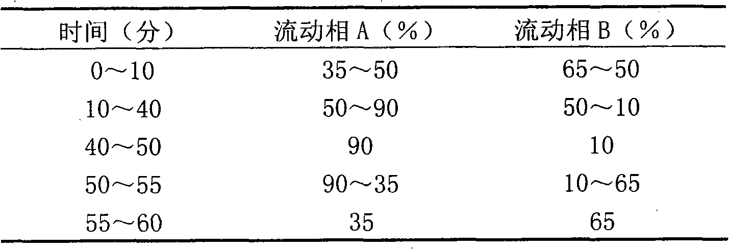 Ginseng saponin extract and preparation method thereof