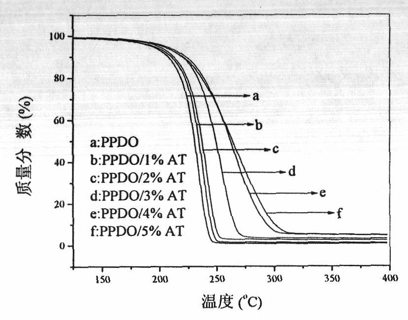 Composite material of poly(p-dioxanone)/inorganic nano-fiber and preparation method thereof