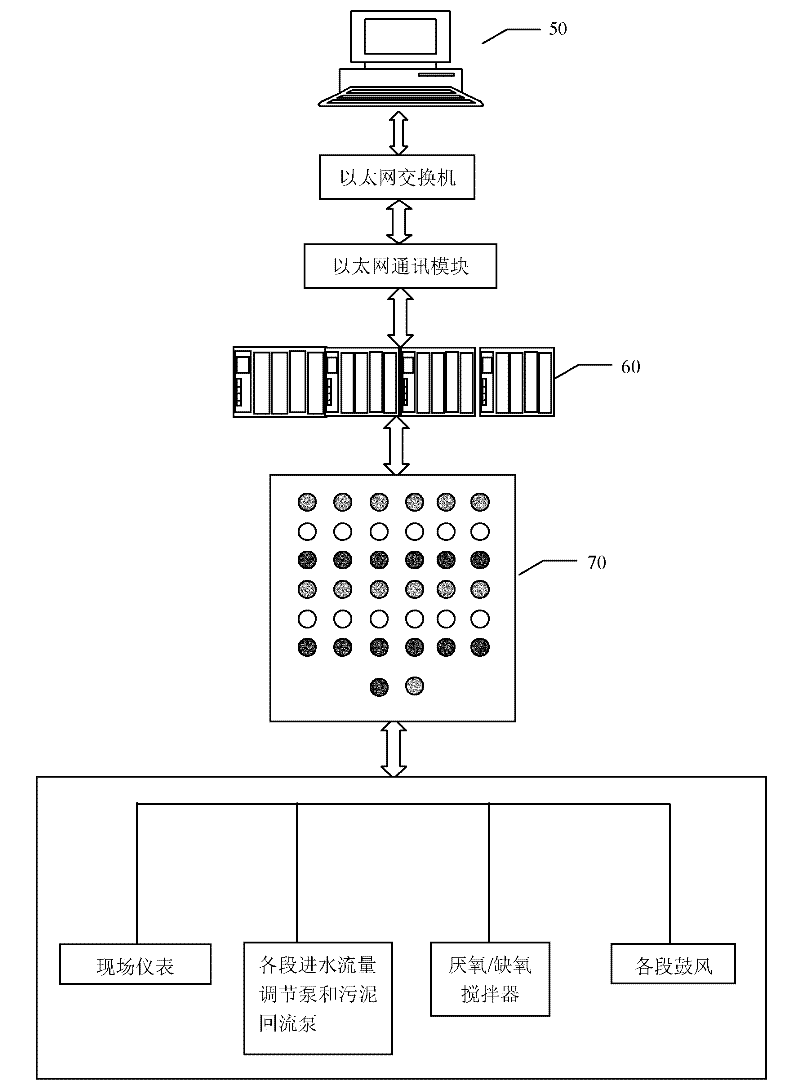 Control system and control method of unsteady-state sectional influent water depth nitrogen and phosphorus removal process