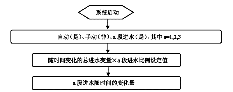 Control system and control method of unsteady-state sectional influent water depth nitrogen and phosphorus removal process